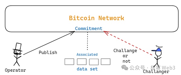 走近BTC：理解BitVM所需的背景知识