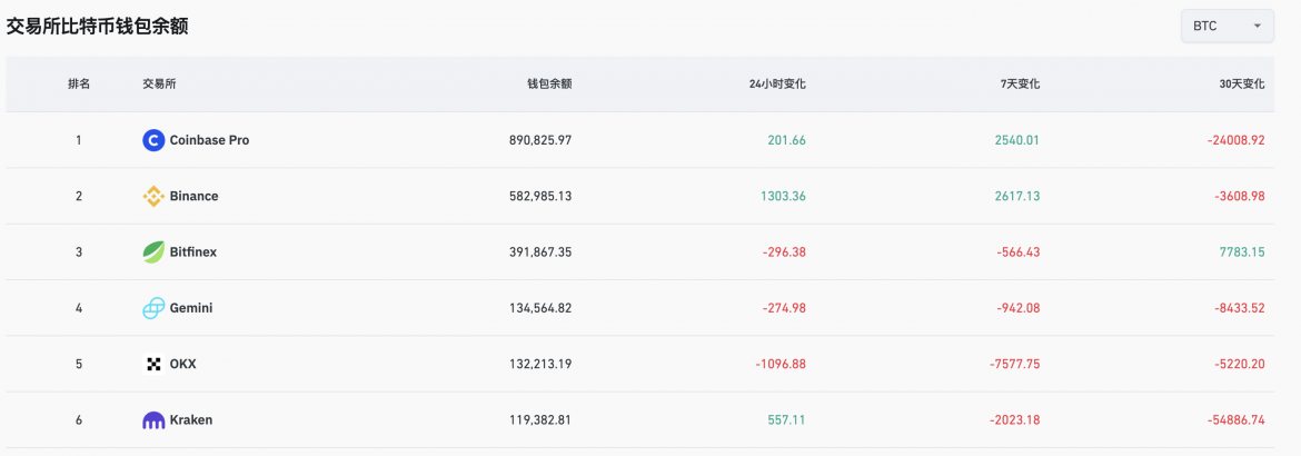 Coinbase比特币钱包余额超89万枚，在CEX中排名第一