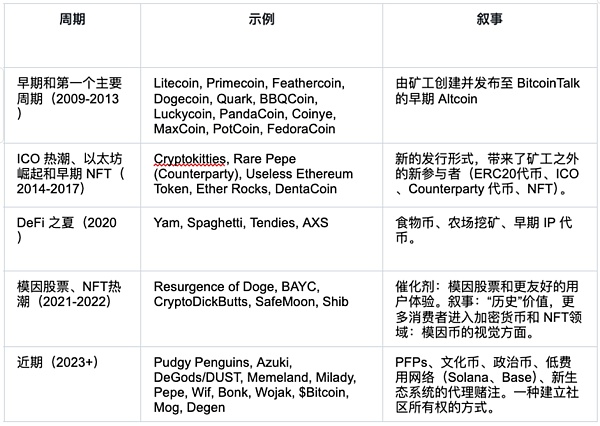 Meme 市场情绪升温、机构投资者涌入 —— 一文带你了解 Meme Coins 的前世今生