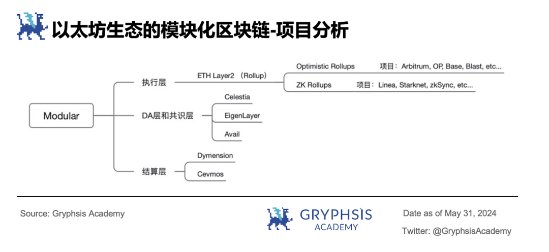 深入解读模块化：可插拔式解决区块链性能瓶颈