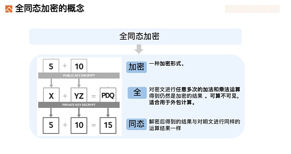 Foresight Ventures：深度解析FHE(全同态加密)赛道