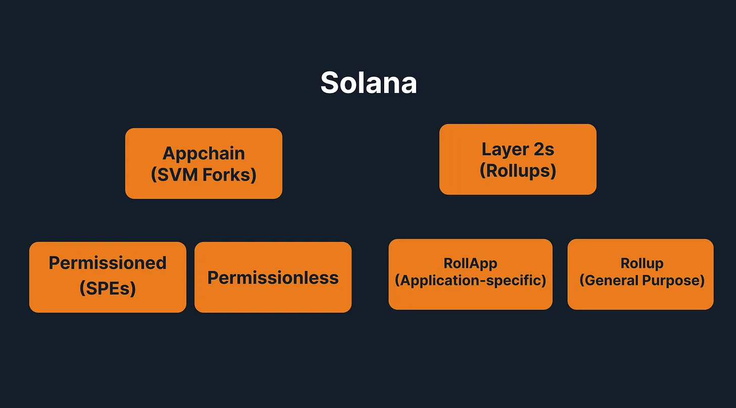 全景探讨Solana生态发展：L2和应用链影响几何？