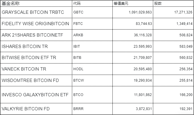 全球比特币 ETF 持仓突破 100 万枚，头部持仓机构都有哪些？