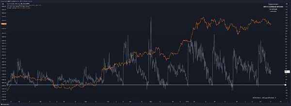 深度研究：BTC 现货 ETF 与 CME 天量空头持仓之间的微妙关系