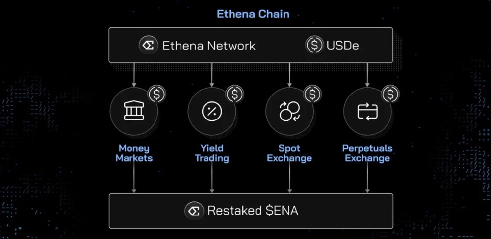 Ethena 更新代币经济学，逼着空投用户作长期 Hodler？