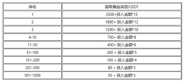 抢占先机 掘金牛市：3EX AI交易大赛重磅来袭 瓜分100,000USDT超级赠金