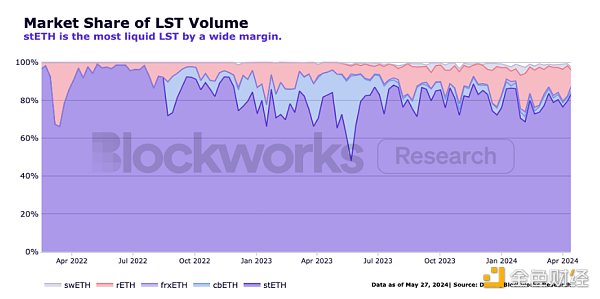 stETH思考：主导地位下有哪些深层优势？