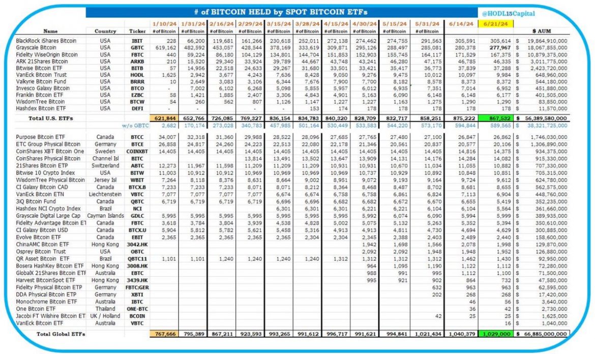 截至6月21日，全球比特币ETF共计持有102.9万枚比特币，AUM达668.85亿美元