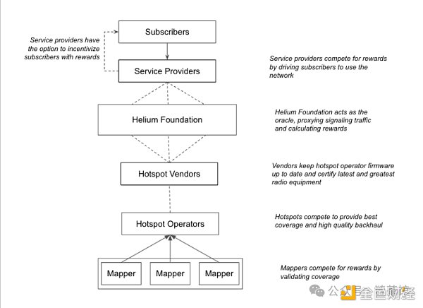 项目分析：去中心化的通信新纪元Helium Mobile