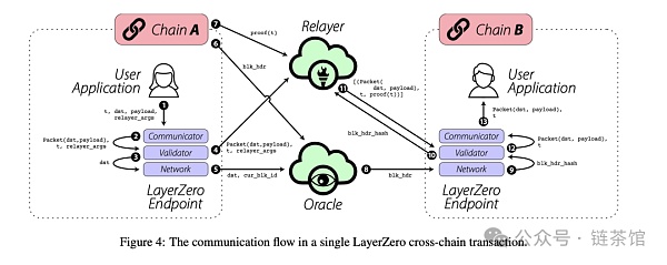 Layer Zero：去信任化跨链互操作的革命还是理想？