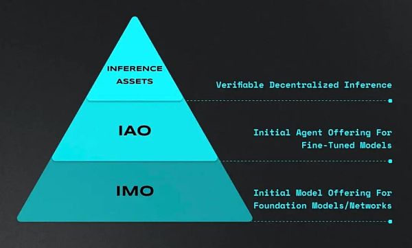 Future Money：为什么我们要投资Ora Protocol?