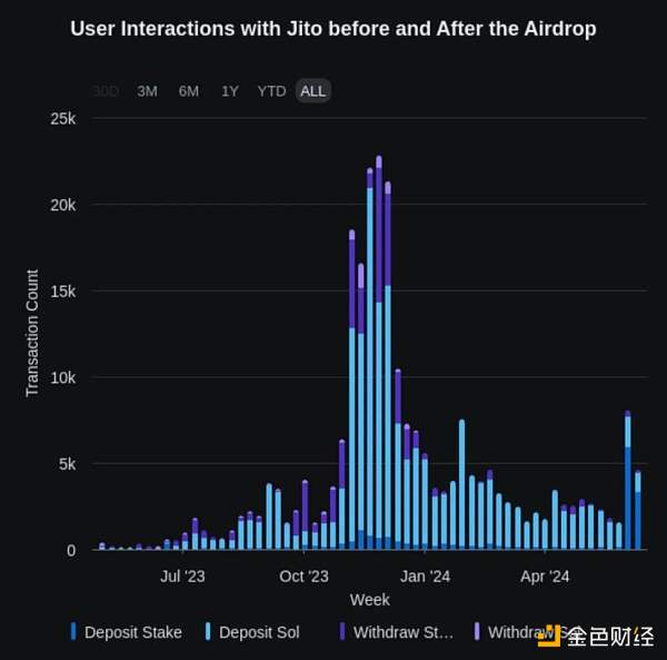 2024 年空投圈现状：用户 FUD、协议基本面下降？抄底空投币应该评估哪些指标？