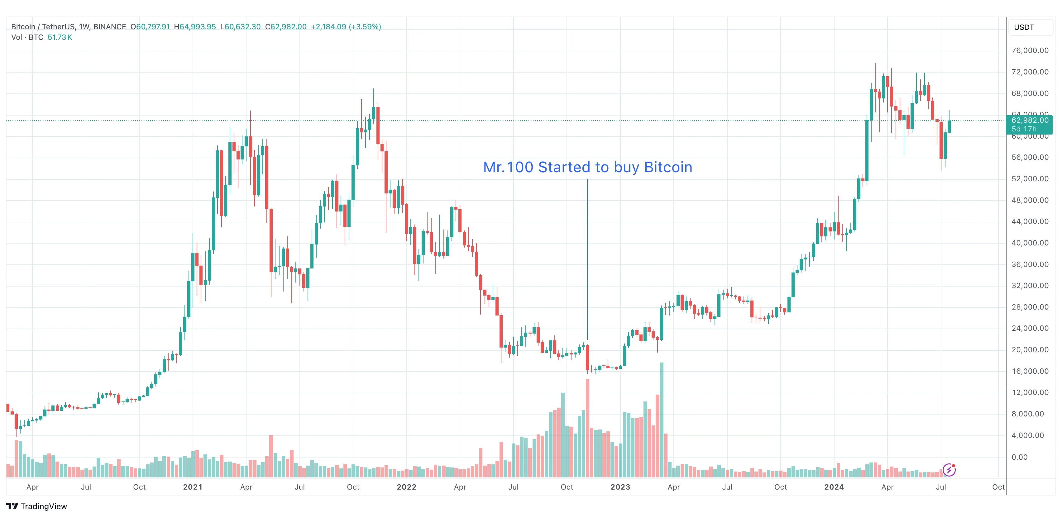 Mr.100继续加仓BTC，未实现利润达12.5亿美元