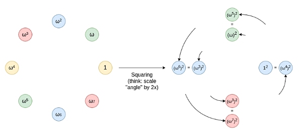 Vitalik最新文章：探秘 Circle STARKs