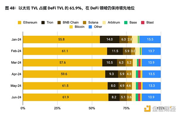 币安半年报之DeFi市场动态篇：质押、借贷、衍生品