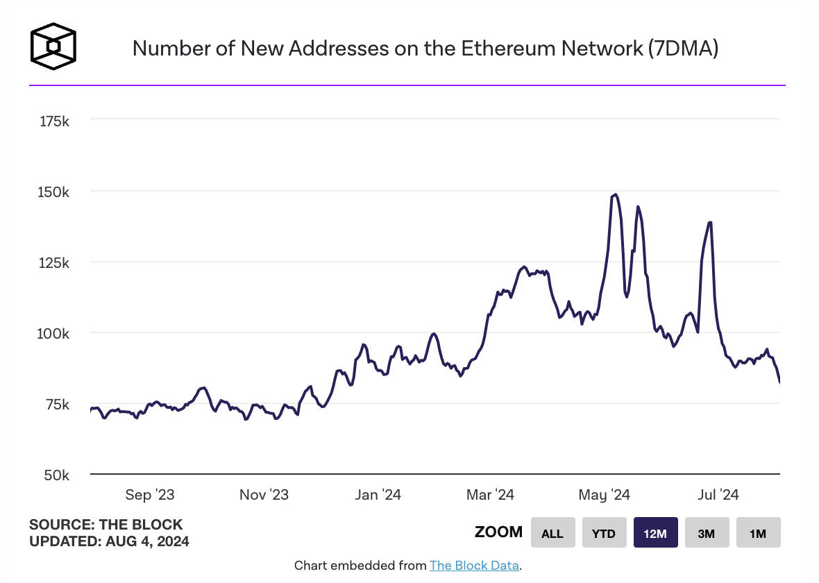 以太坊新增钱包数（7日MA）处于2023年12月以来的最低水平