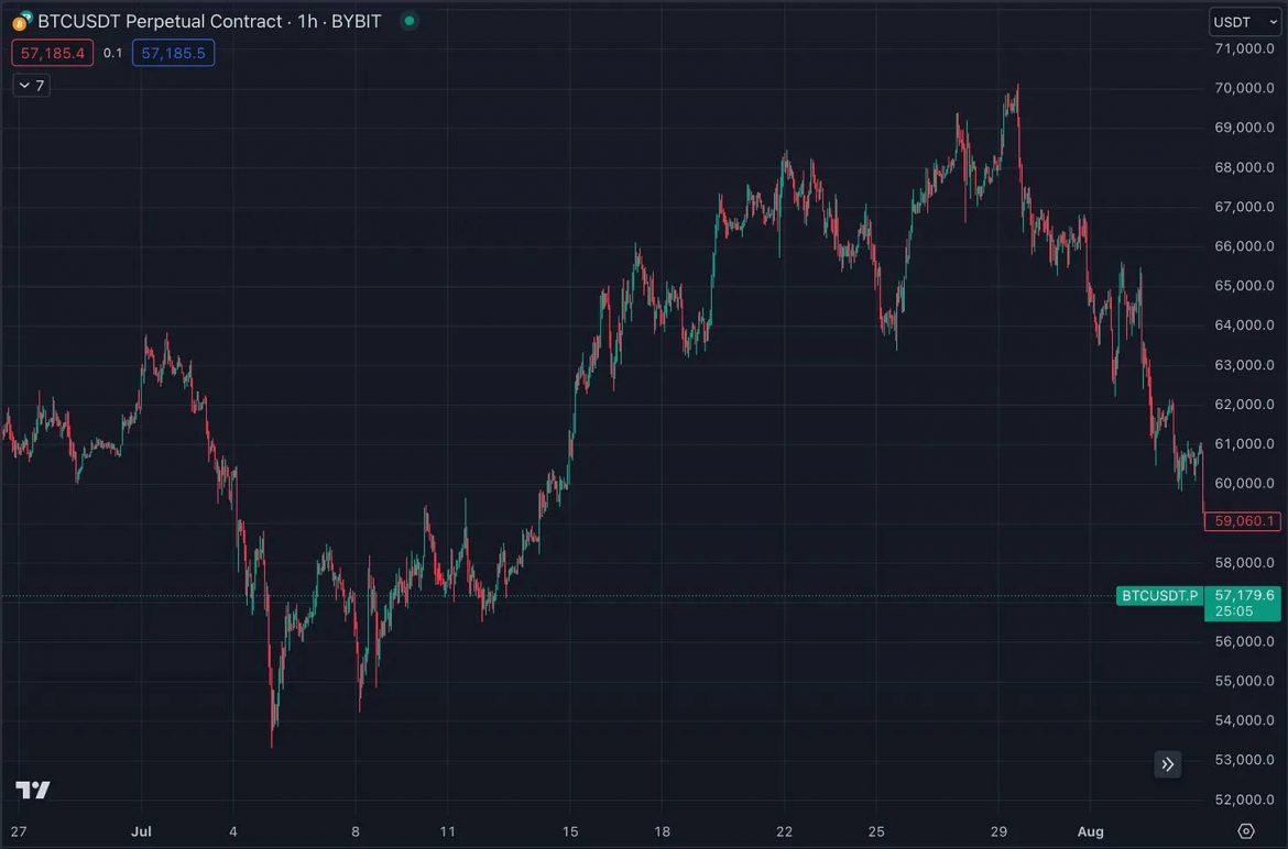 7月加密市场回顾：ETH ETF上线失利，SOL逆势上涨，XRP领跑7月涨幅