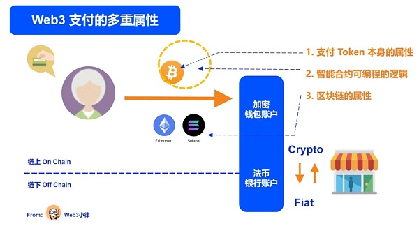 Web3 支付万字研报：从电子现金——代币化货币——到 PayFi 未来