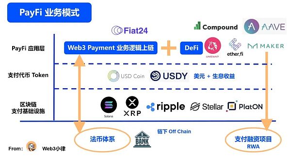 Web3 支付万字研报：从电子现金——代币化货币——到 PayFi 未来