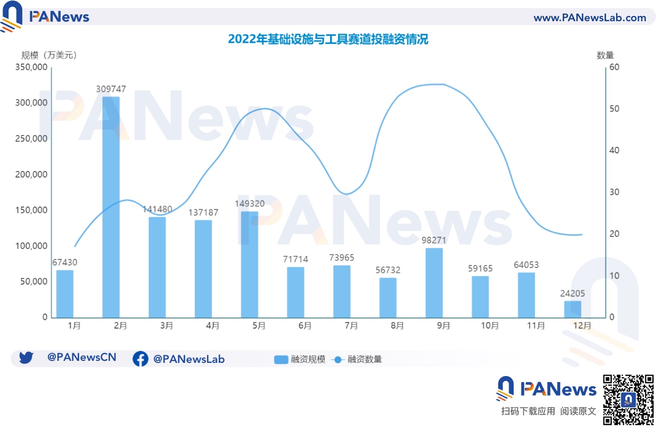 2022年投融资年报：公开融资事件1660起共348亿美元，基础设施赛道最热门