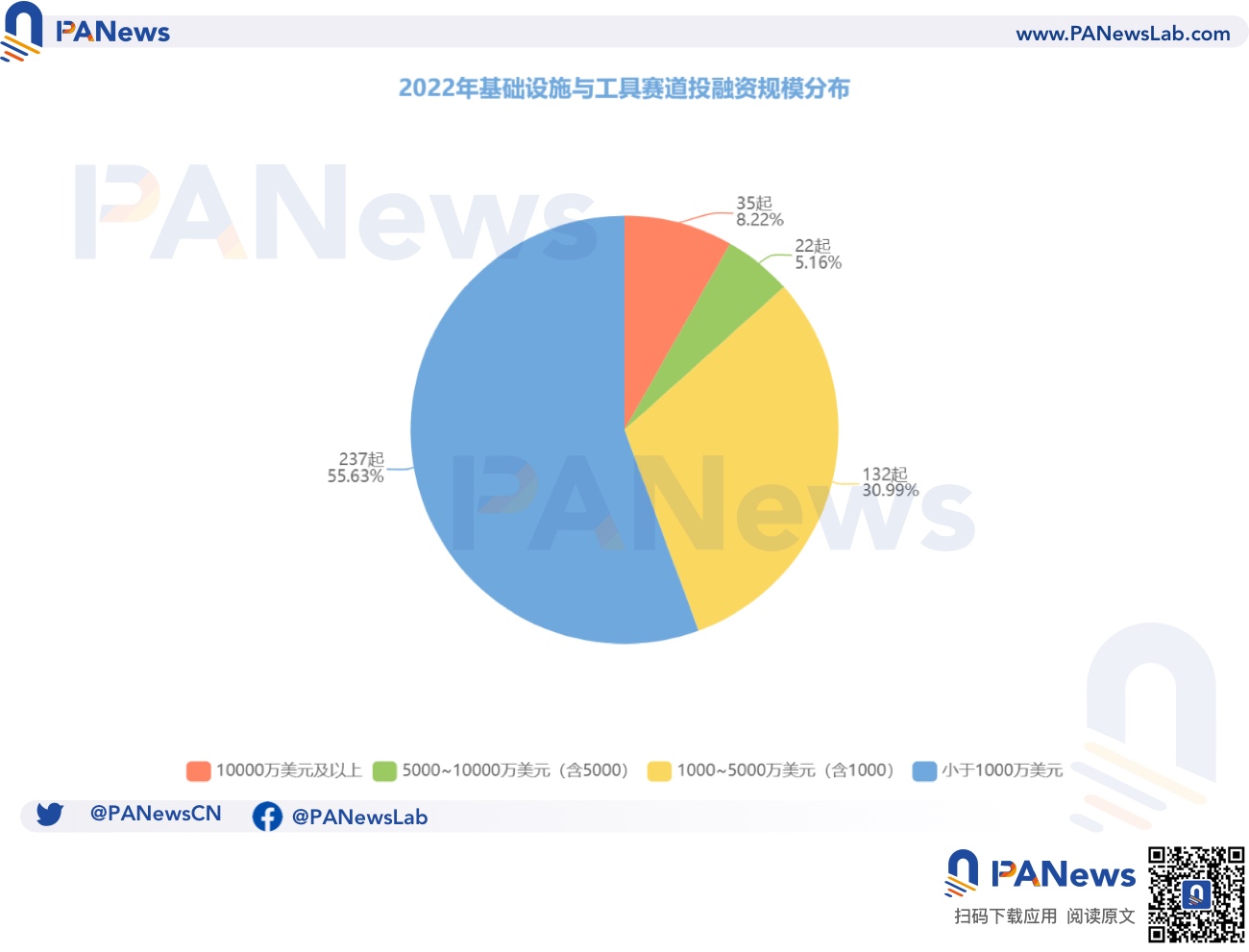 2022年投融资年报：公开融资事件1660起共348亿美元，基础设施赛道最热门