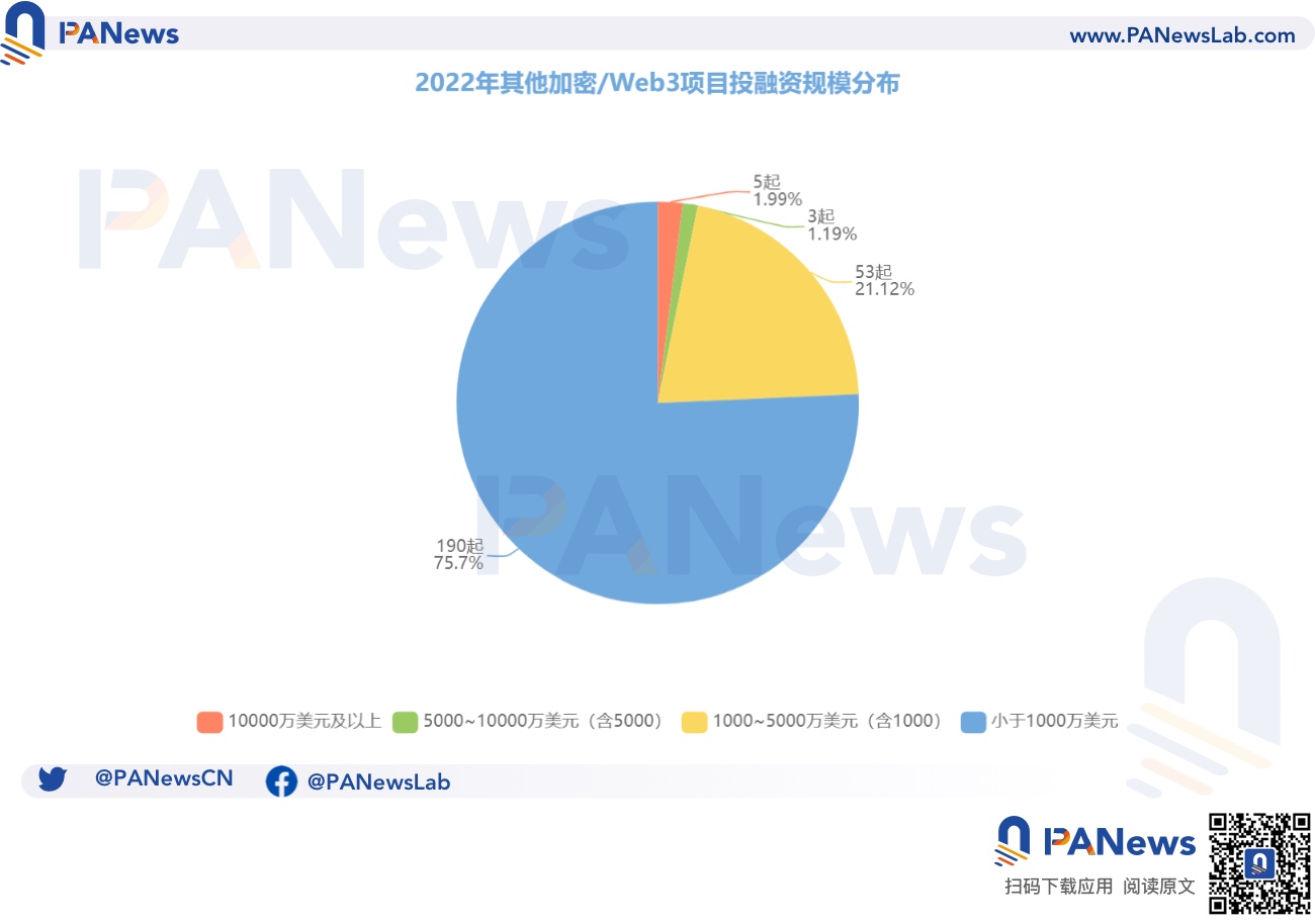 2022年投融资年报：公开融资事件1660起共348亿美元，基础设施赛道最热门