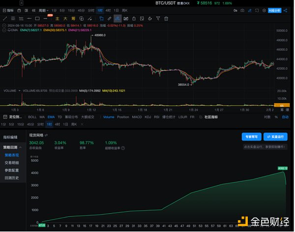 策略实测02 ｜ OKX与AICoin研究院：网格策略